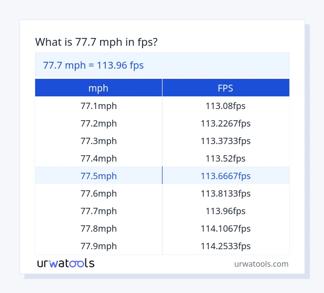 Taula 77.7 mph a fps