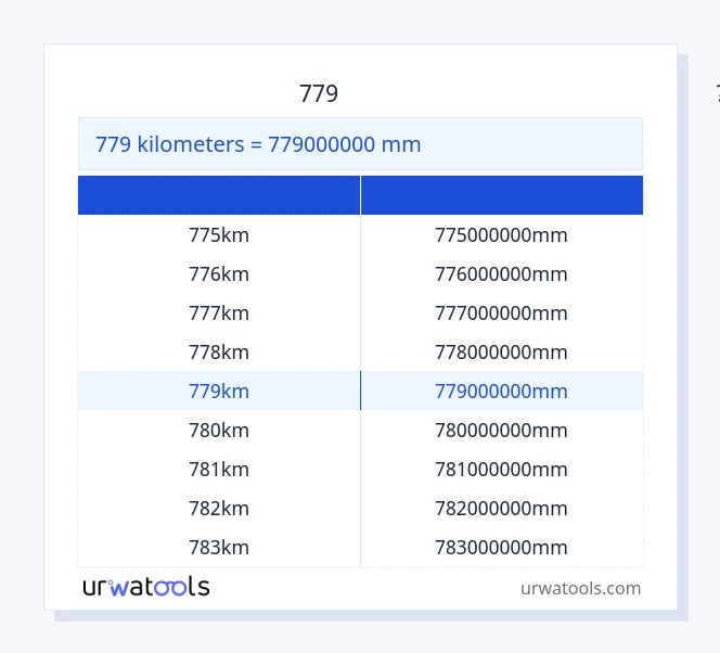 779 கிலோமீட்டர்கள் முதல் மில்லிமீட்டர் வரை அட்டவணை