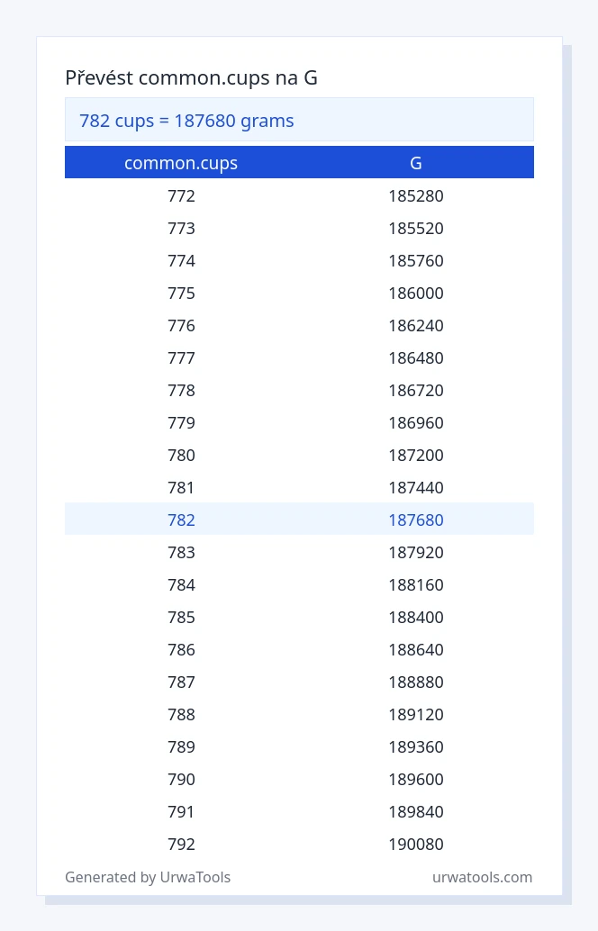 782 common.cups až g tabulka