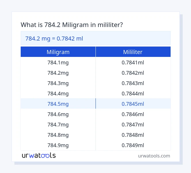 784.2 miligram hingga mililiter jadual