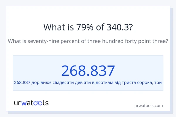Що становить 79% від 340.3?