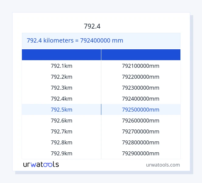 792.4 கிலோமீட்டர்கள் முதல் மில்லிமீட்டர் வரை அட்டவணை
