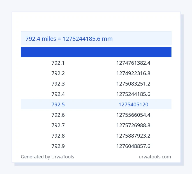 792.4 マイル から ミリメートル テーブル