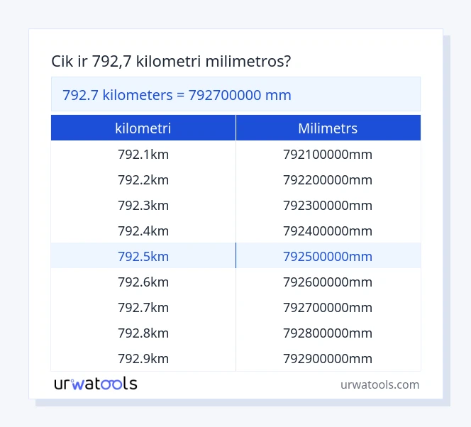 792.7 kilometri līdz milimetrs tabulai