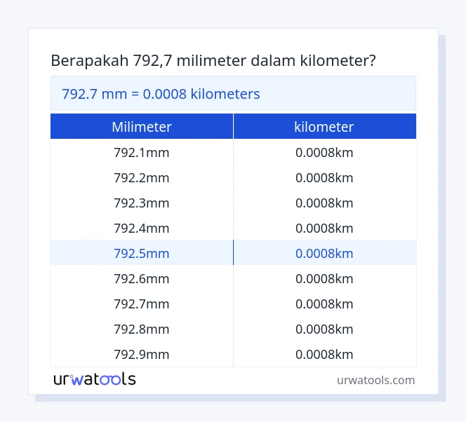tabel 792.7 ​​milimeter sampai kilometer