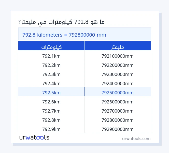 792.8 كيلومترات إلى مليمتر جدول 792.8 كيلومترات إلى مليمتر