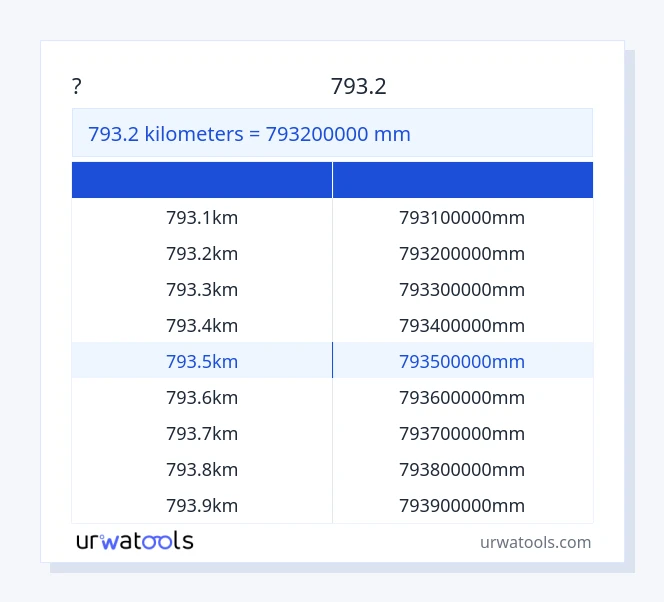 שולחן 793.2 קילומטרים עד מִילִימֶטֶר