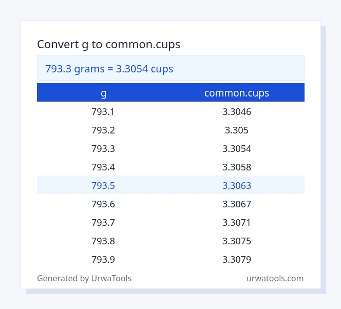 793.3 g to common.cups table