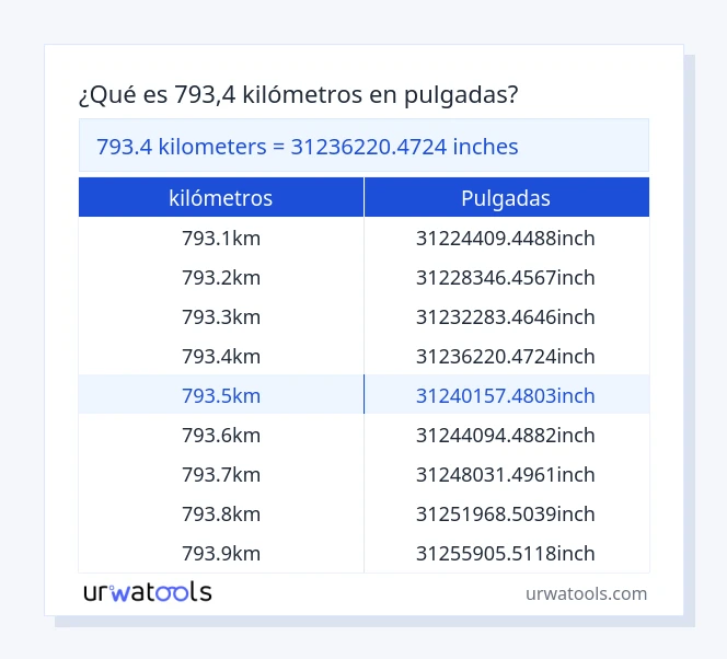 Tabla 793.4 kilómetros a pulgadas
