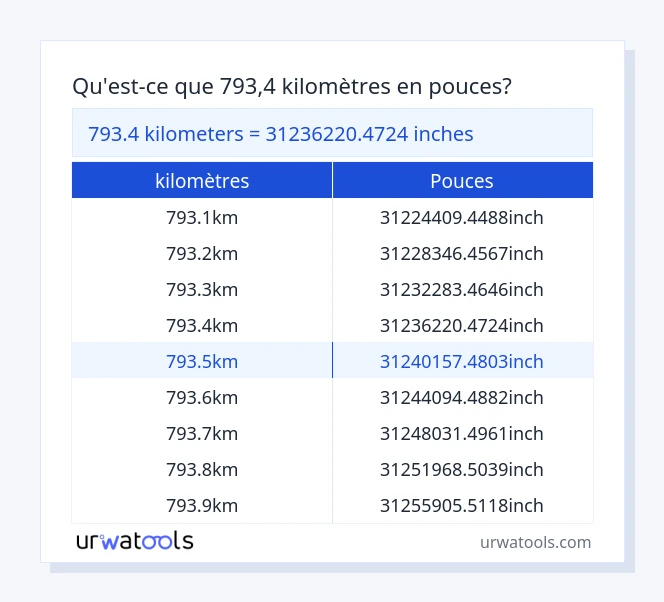 Tableau 793.4 kilomètres à pouces