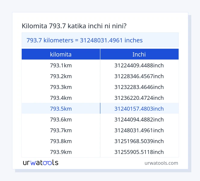 Jedwali la 793.7 kilomita hadi inchi