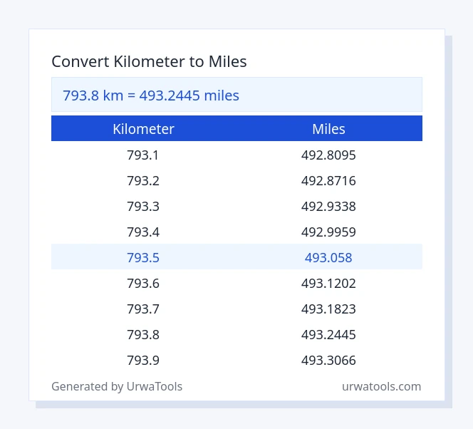 793.8 kilometer to miles table