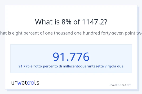 Qual è il 8% di 1147.2?