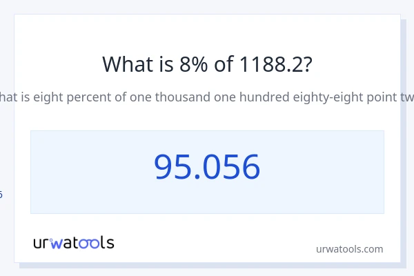 1188.2 യുടെ 8% എന്താണ്?