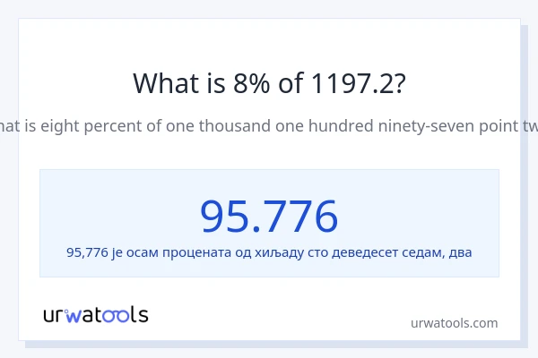 Колико је 8% од 1197.2?