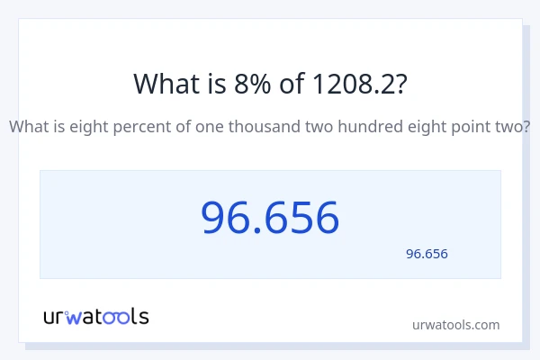 1208.2 کا 8% کیا ہے؟