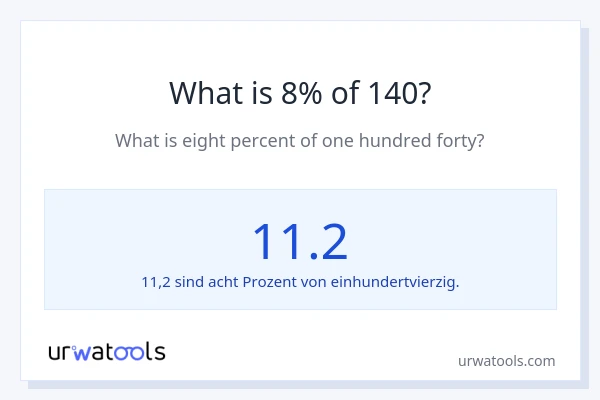 Was ist 8% von 140?