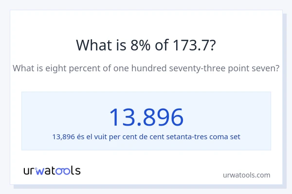 Quin és l'8% de 173.7?