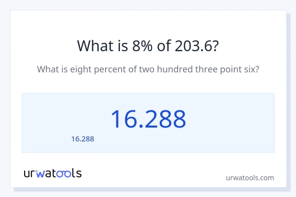 8% ของ 203.6 คือเท่าไร?