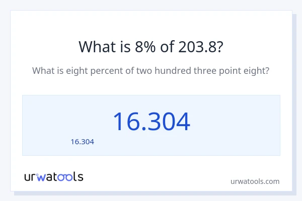 8% ของ 203.8 คือเท่าไร?