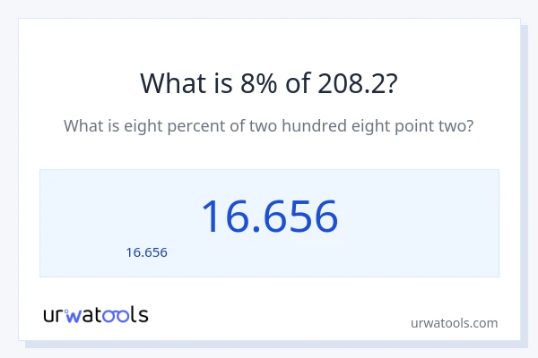 8% ของ 208.2 คือเท่าไร?