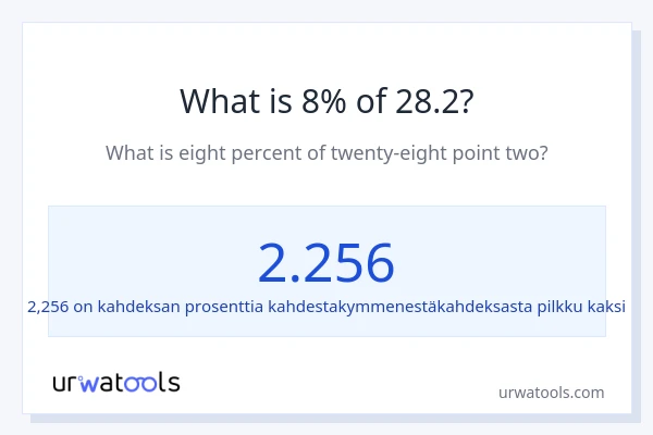 Mikä on 8 % 28.2:sta?
