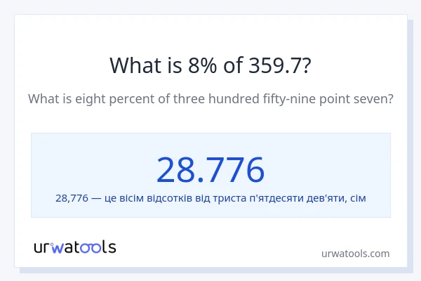 Що становить 8% від 359.7?
