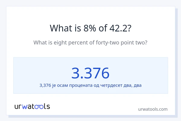 Колико је 8% од 42.2?