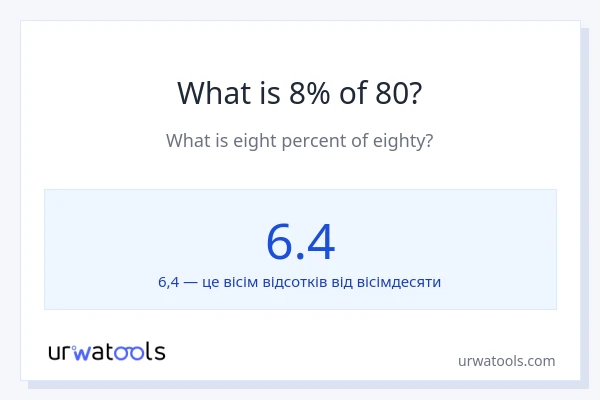 Що становить 8% від 80?