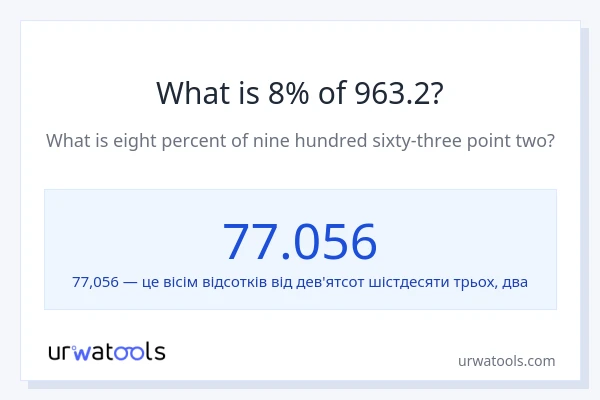 Що становить 8% від 963.2?