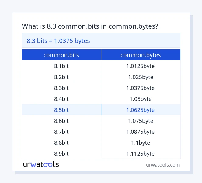 8.3 common.bits hanggang common.bytes mesa