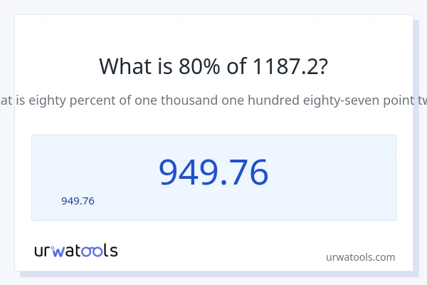 80% ของ 1187.2 คือเท่าไร?