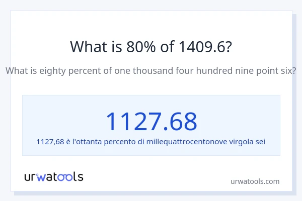 Qual è il 80% di 1409.6?