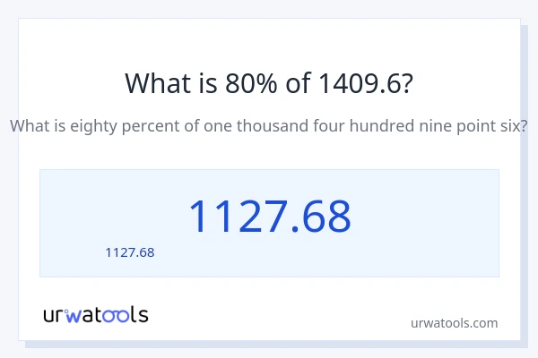 80% ของ 1409.6 คือเท่าไร?