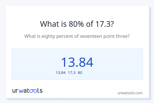 17.3の80%は何ですか?