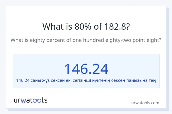 182.8-нің 80%-ы қандай?
