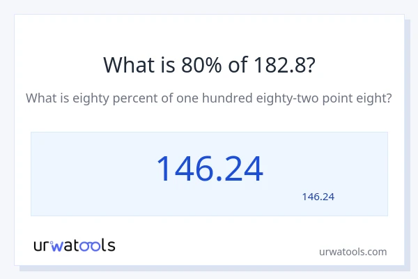 182.8 کا 80% کیا ہے؟