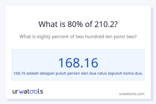 Berapakah 80% dari 210.2?