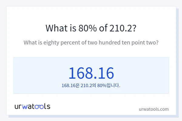 210.2의 80%는 얼마입니까?