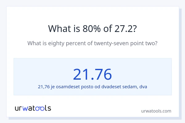 Što je 80% od 27.2?