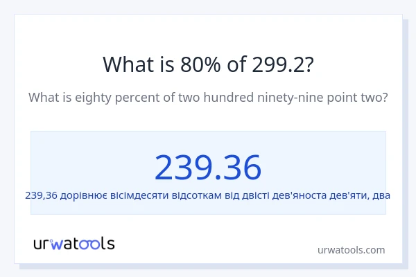 Що становить 80% від 299.2?