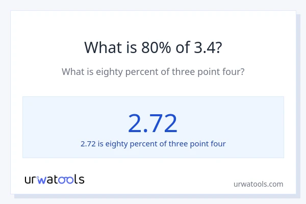 What is 80% of 3.4?