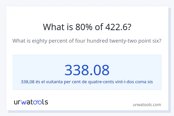 Quin és l'80% de 422.6?