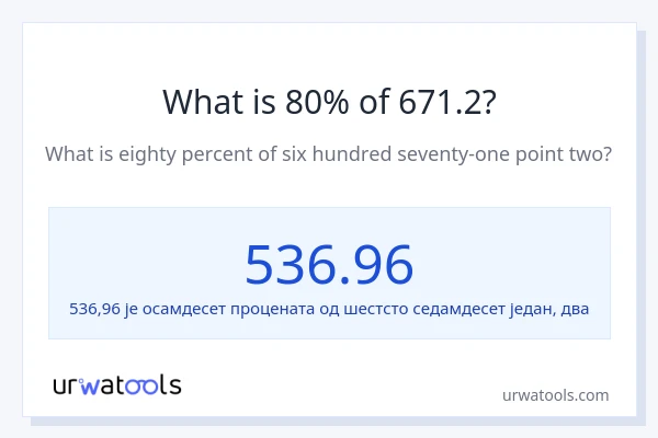 Колико је 80% од 671.2?