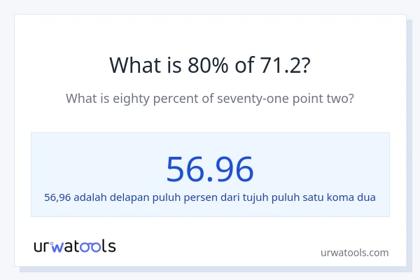 Berapakah 80% dari 71.2?