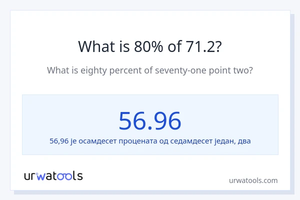 Колико је 80% од 71.2?