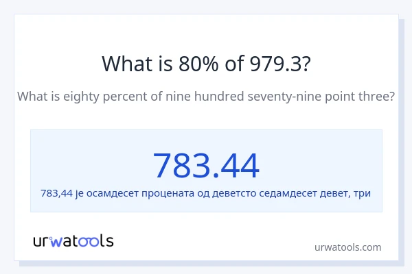 Колико је 80% од 979.3?