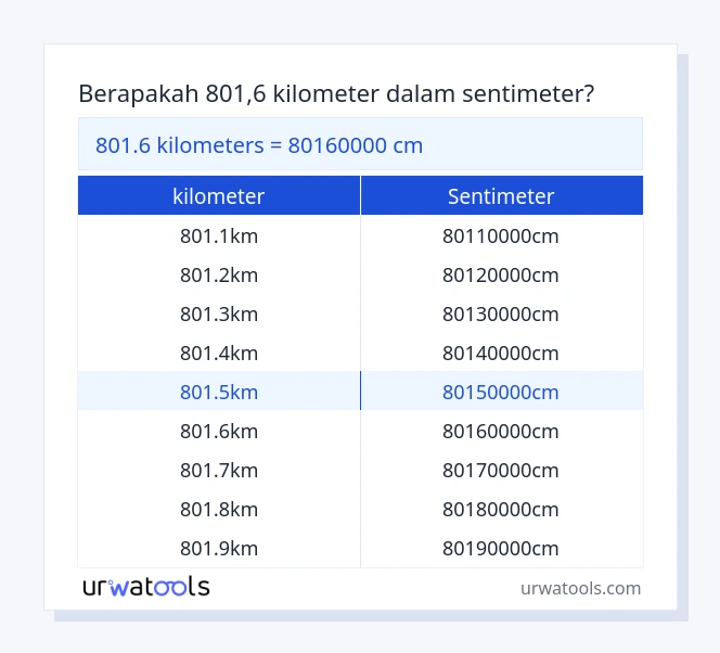 tabel 801.6 ​​kilometer sampai sentimeter