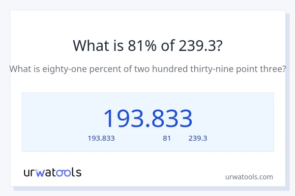81% ของ 239.3 คือเท่าไร?