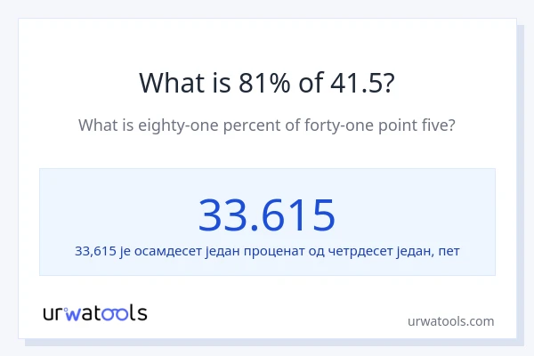 Колико је 81% од 41.5?